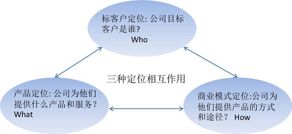 【戰(zhàn)略管理】什么是戰(zhàn)略定位？戰(zhàn)略定位的價值