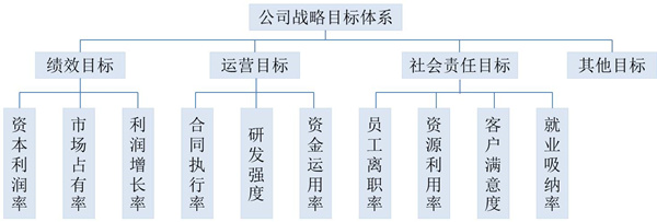 【戰(zhàn)略管理】戰(zhàn)略目標是什么？企業(yè)的戰(zhàn)略目標體系構(gòu)成