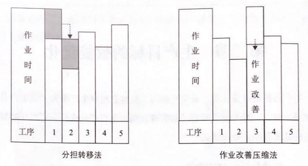 如何提高流水線作業(yè)產(chǎn)能？