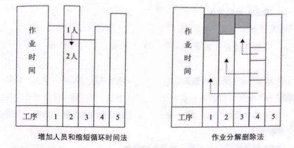 如何提高流水線作業(yè)產(chǎn)能？