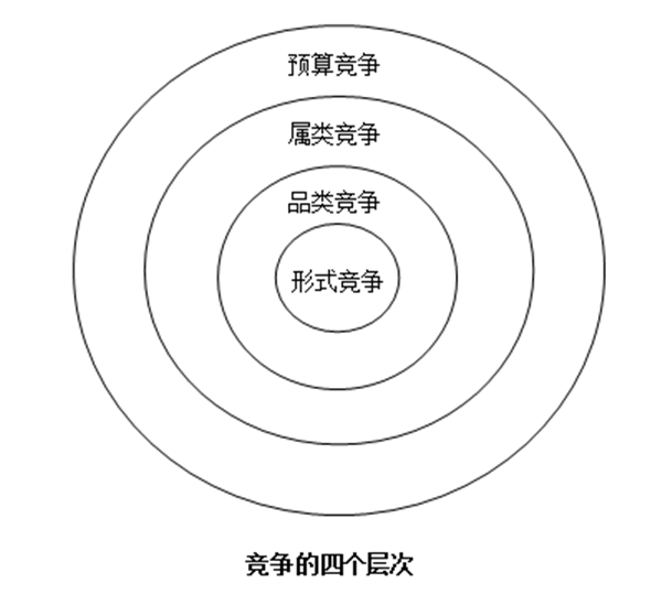 【營銷管理】競爭對(duì)手分析方法