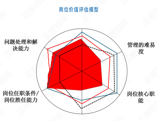 【薪酬管理】崗位價(jià)值評估方法