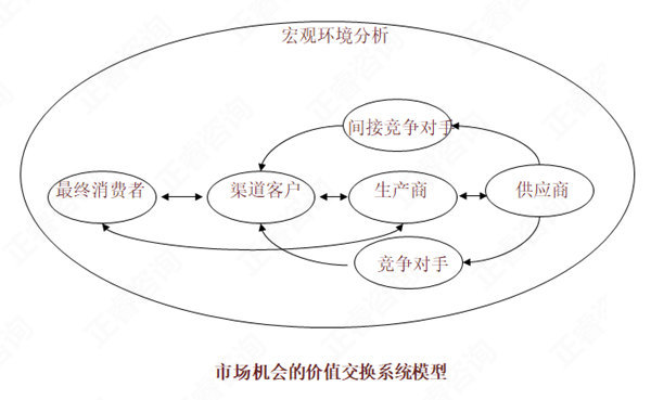 【營(yíng)銷管理】如何分析市場(chǎng)機(jī)會(huì)？市場(chǎng)機(jī)會(huì)分析矩陣