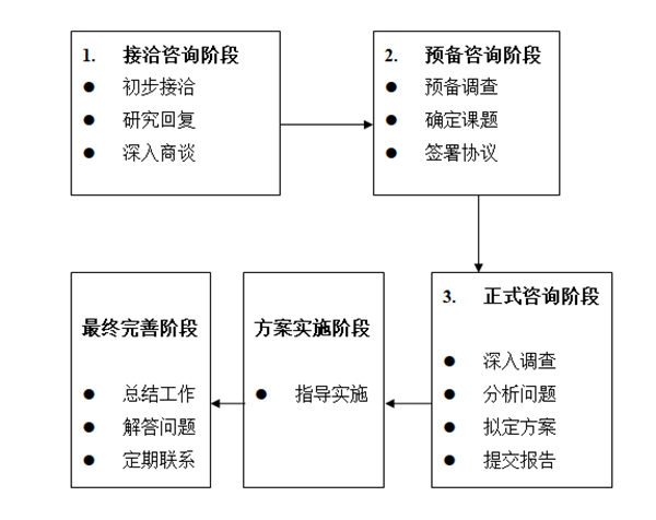 【營(yíng)銷管理】正睿營(yíng)銷管理咨詢流程