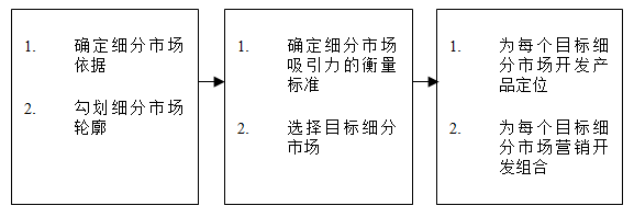 【營銷管理】如何細(xì)分市場？市場細(xì)分標(biāo)準(zhǔn)！