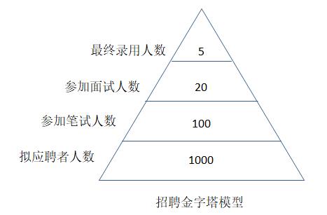 招聘計劃內(nèi)容有哪些？