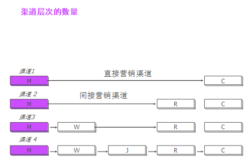 【營銷管理】企業(yè)應如何管理分銷渠道