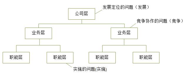 【戰(zhàn)略管理】企業(yè)戰(zhàn)略的三個層次