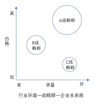 什么是戰(zhàn)略群分析？戰(zhàn)略群分析步驟