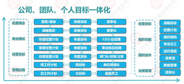 企業(yè)目標管理的運用