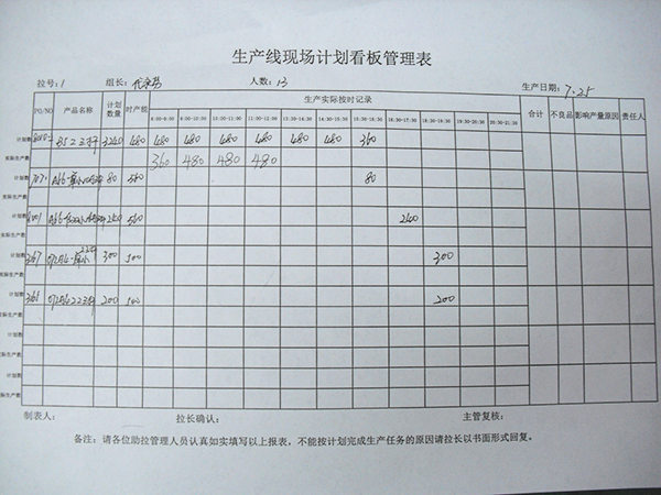 制定現(xiàn)場生產(chǎn)計(jì)劃控制（見生產(chǎn)計(jì)劃管制表）