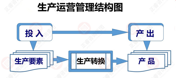 什么是生產(chǎn)運(yùn)營管理