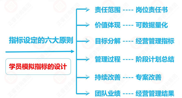 績效考核指標設(shè)計原則