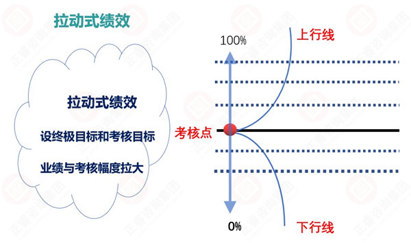 績效考核指標設(shè)計原則