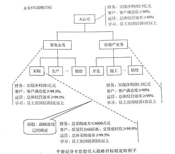 如何將平衡記分卡思想引入戰(zhàn)略目標(biāo)？