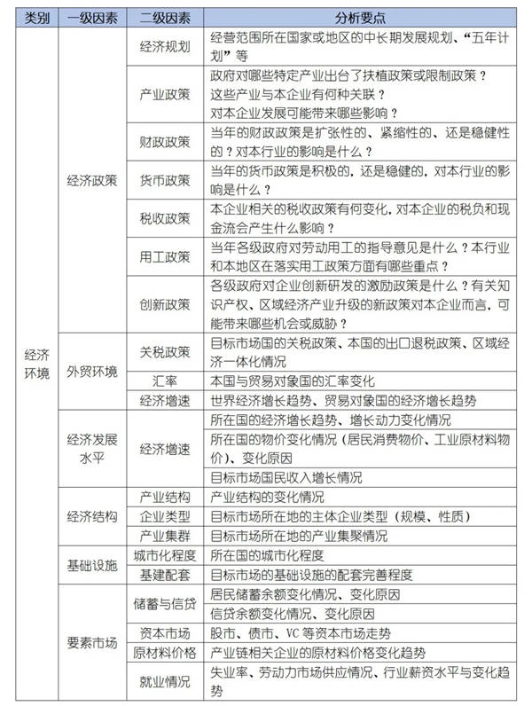 如何運用PEST模型分析企業(yè)經(jīng)營的宏觀環(huán)境？