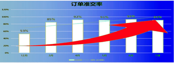 訂單準(zhǔn)交率：53% → 91%，提升了38%