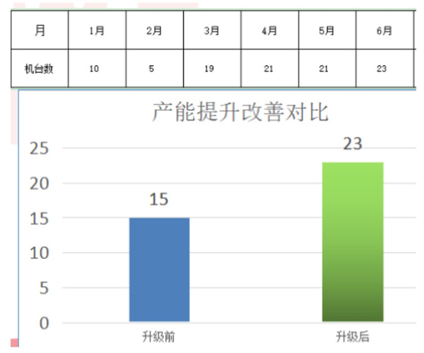 東莞市今雋機械有限公司產能提升改善對比