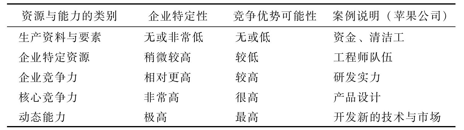 如何分析企業(yè)資源與能力？