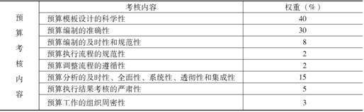 企業(yè)經(jīng)營(yíng)中的預(yù)算控制方式