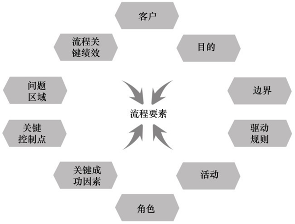 流程設(shè)計的關(guān)鍵要素