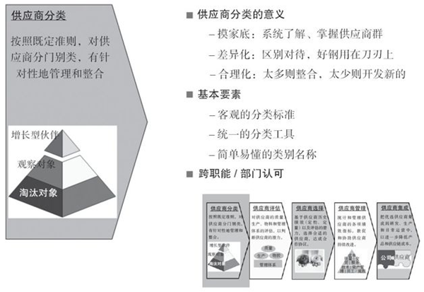 如何對供應(yīng)商進行分類？