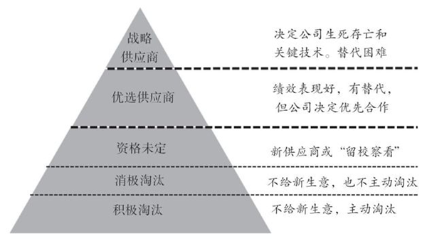 如何對供應(yīng)商進行分類？