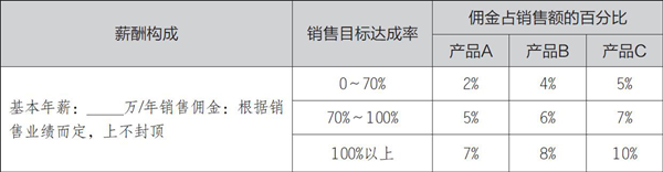 常見(jiàn)的銷售人員薪酬模式