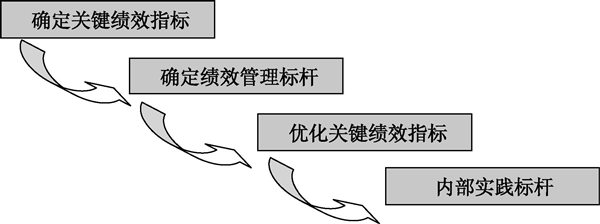 推行績效標(biāo)桿需要注意哪些事項(xiàng)