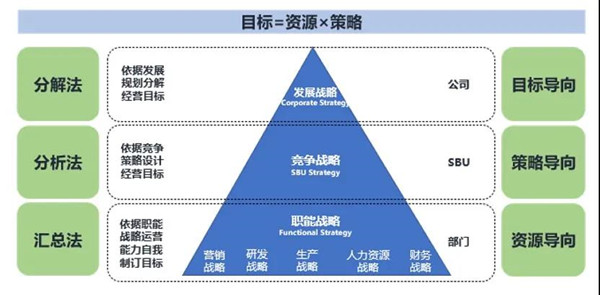 企業(yè)年度經(jīng)營(yíng)計(jì)劃與預(yù)算管理分析法模型