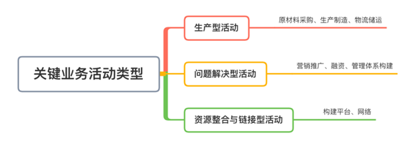 如何進行商業(yè)模式分析