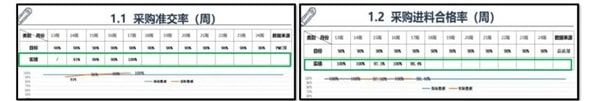 采購倉儲效率達到98%