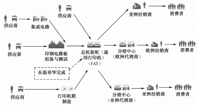 供應(yīng)鏈的結(jié)構(gòu)模型