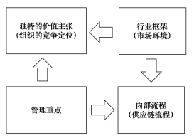 有效性供應(yīng)鏈戰(zhàn)略與反應(yīng)性供應(yīng)鏈戰(zhàn)略