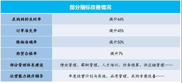 寧波中天家居用品有限公司管理升級部分指標(biāo)改善情況