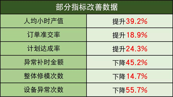 貝普醫(yī)療科技股份有限公司全面管理升級項目部分指標改善數(shù)據(jù)