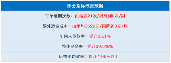 中山市三鄉(xiāng)興隆制衣廠有限公司全面管理升級(jí)部分指標(biāo)改善數(shù)據(jù)