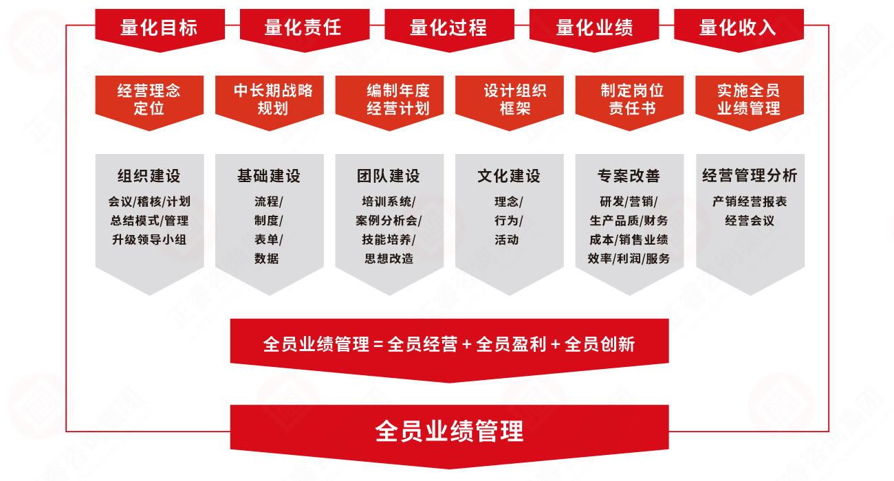 正睿業(yè)績管理系統(tǒng)實(shí)施模型