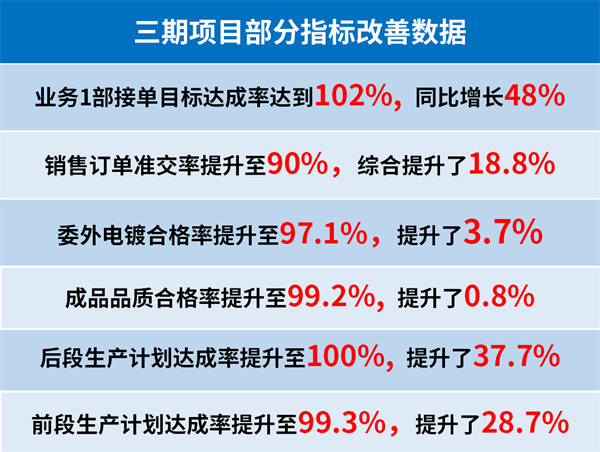 東莞市升禾飾品有限公司三期項目部分指標(biāo)改善數(shù)據(jù)