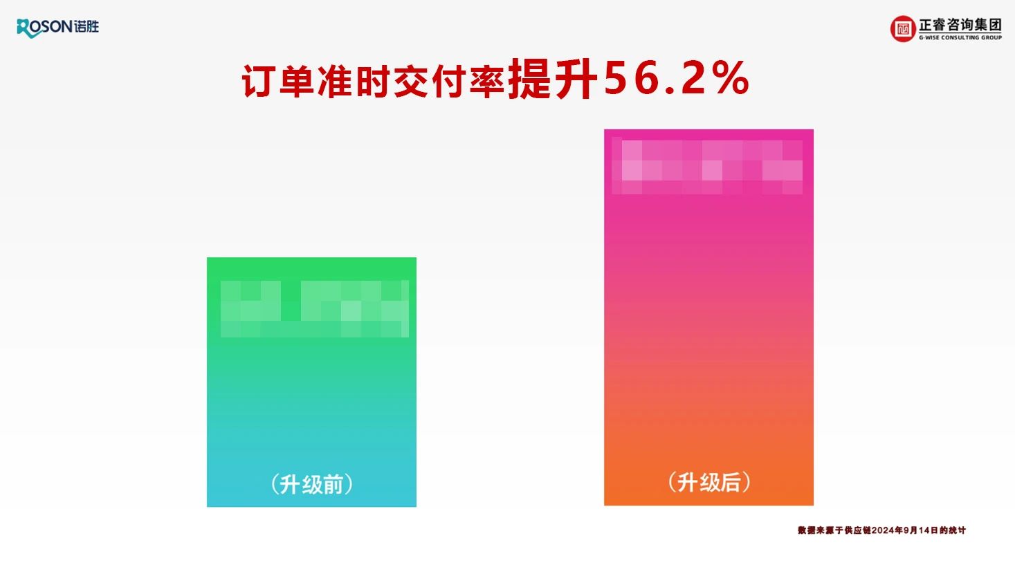 佛山市諾勝醫(yī)療器械有限公司項目關(guān)鍵指標(biāo)改善數(shù)據(jù)展示