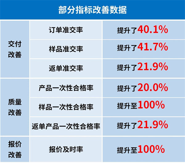 寧波博可機(jī)械有限公司管理升級第一期部分指標(biāo)改善數(shù)據(jù)