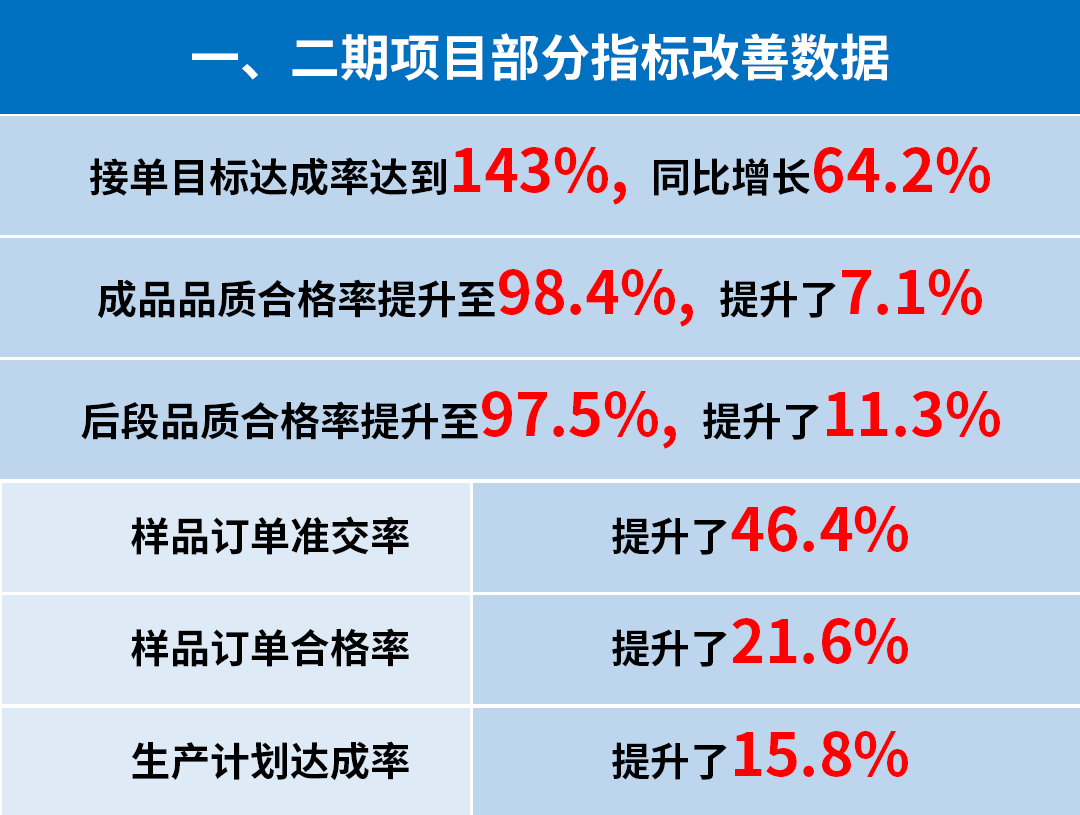 東莞市升禾飾品有限公司管理升級(jí)一、二期部分指標(biāo)改善數(shù)據(jù)