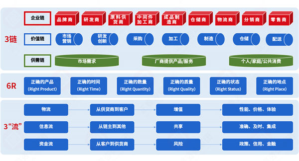 集成供應鏈各環(huán)節(jié)割裂，協(xié)同效率如何突破斷層困局？