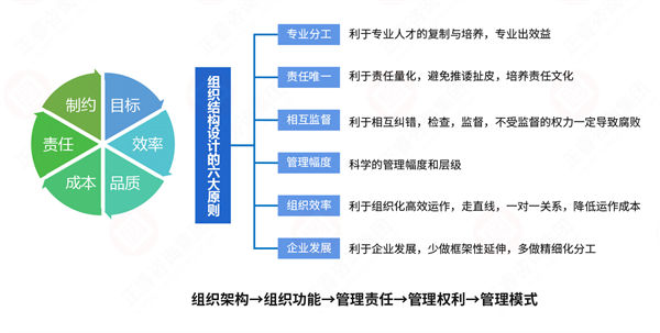 組織流程冗長繁雜，如何通過規(guī)劃管理實現(xiàn)降本增效？