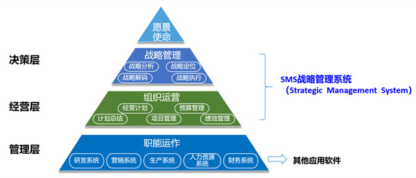SMS戰(zhàn)略管理系統(tǒng)：開啟企業(yè)數(shù)智化戰(zhàn)略新征程！